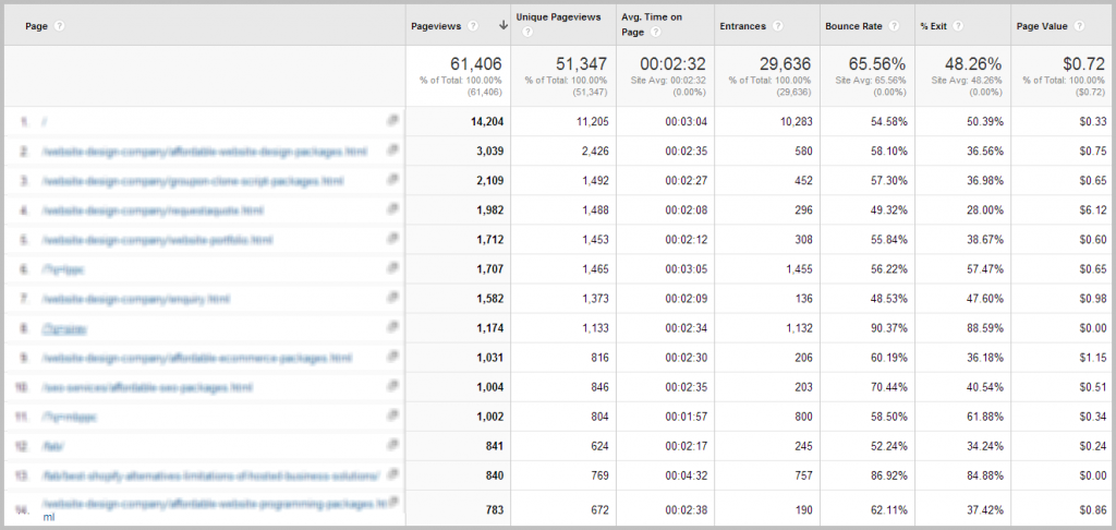 Google Analytics Performance Report