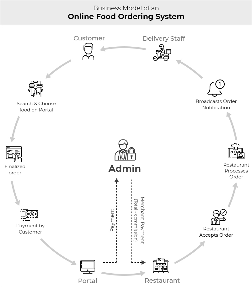 research on online food delivery