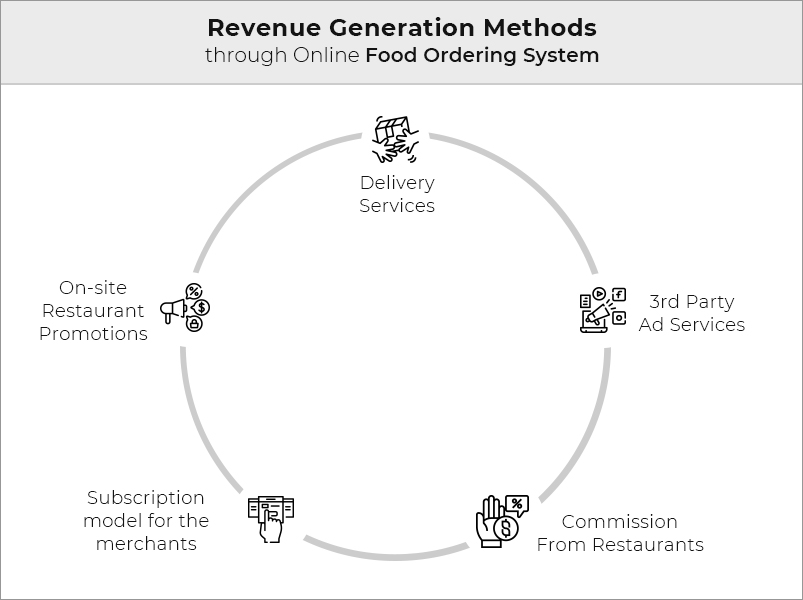 Multi-restaurant food delivery revenue