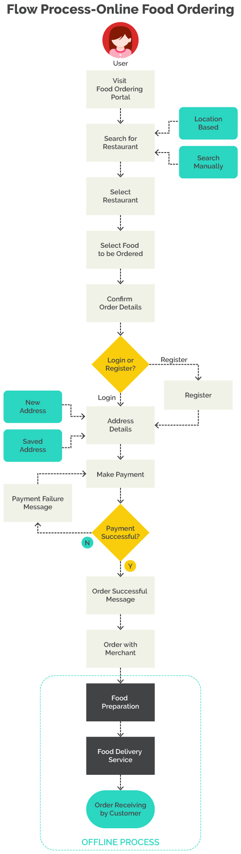 Online Food Ordering System Flowchart