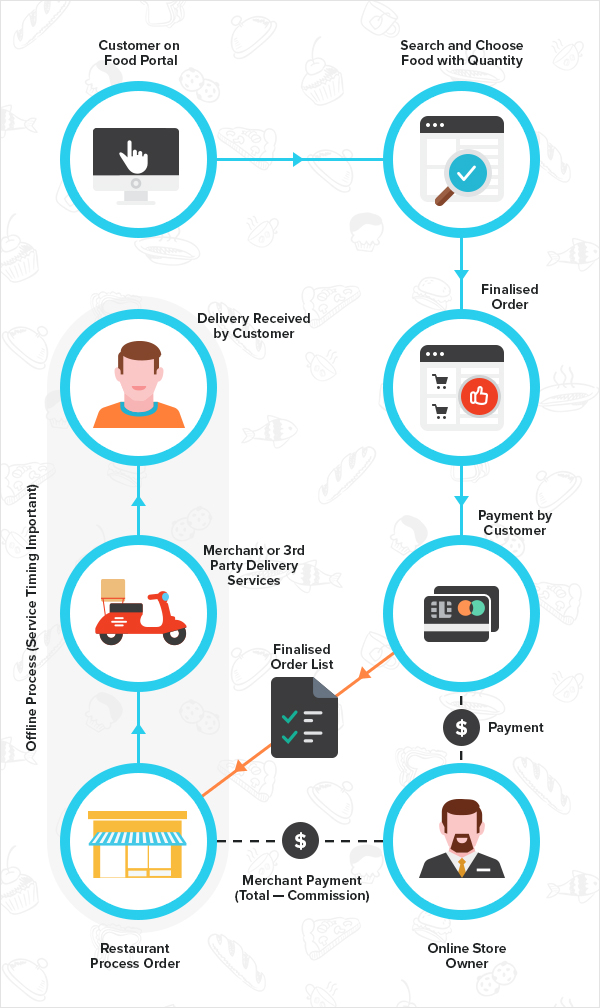 Home Delivery Process Flow Chart