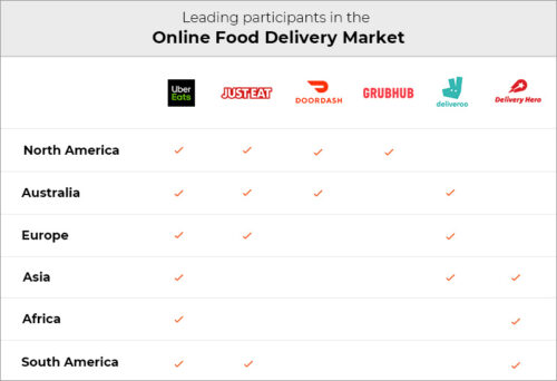 participants in Online Food delivery market