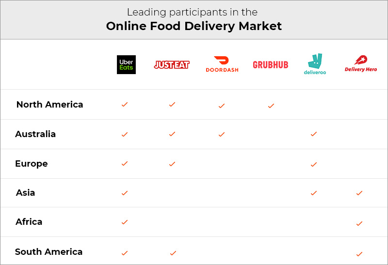 participants in Online Food delivery market