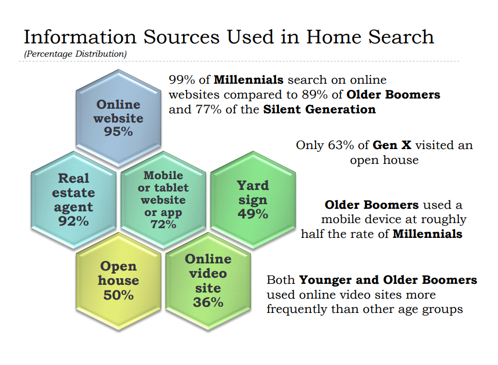 Home Search Information