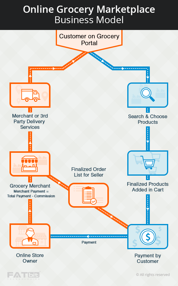 online grocery portal business model