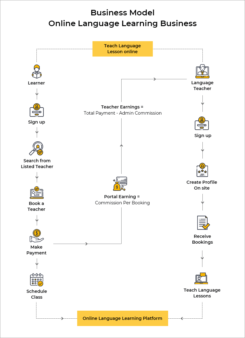 business model of an Online Language Learning Website Like Verbling–