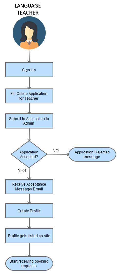 online language learning platform teacher listing