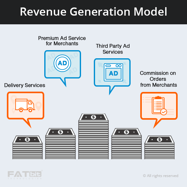 revenue model online grocery portal