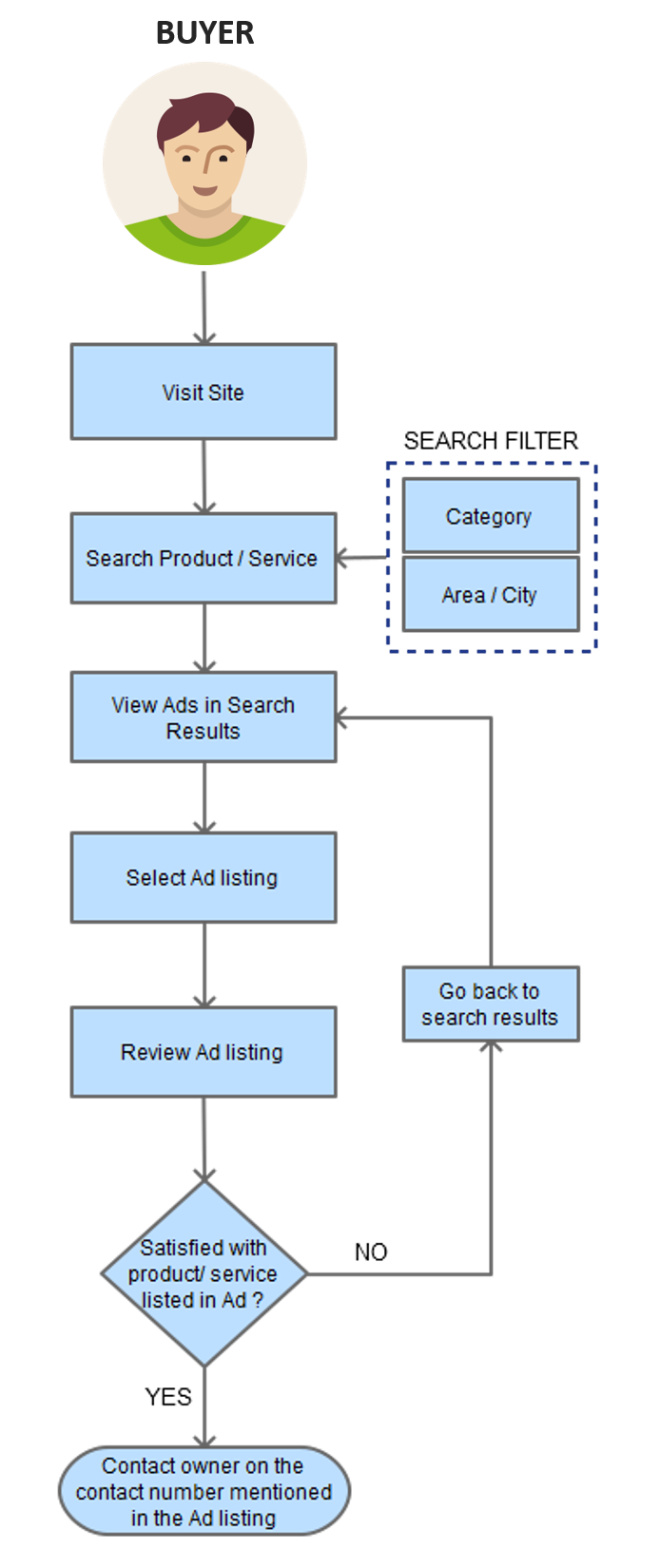 Ad Search Process