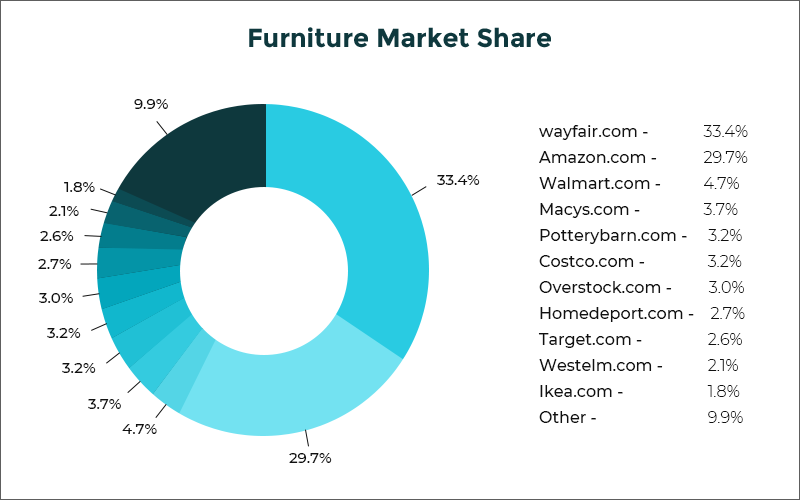 Furniture Market Share