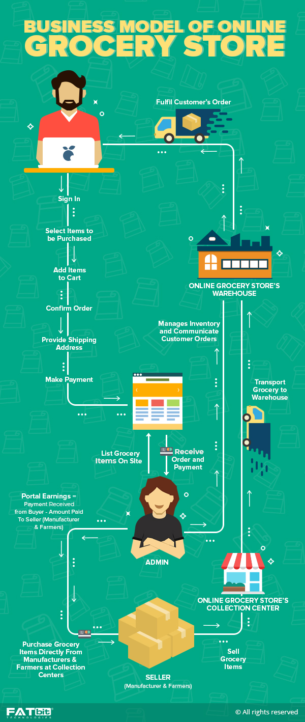 Online Grocery Business Model