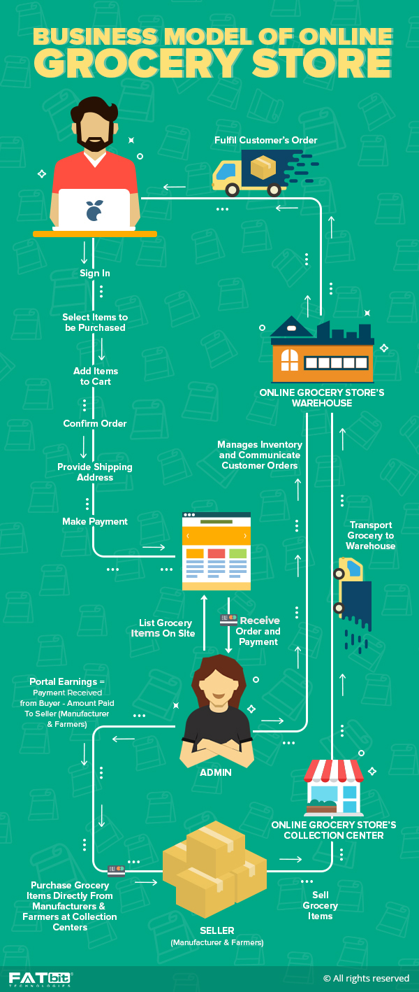 what is the business model of grocery