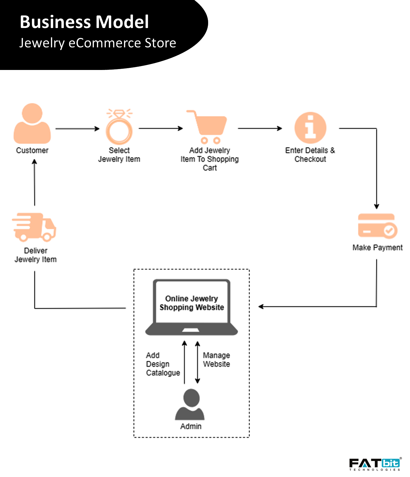 Online Jewelry business model