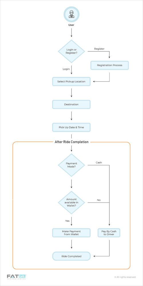Online_Cab_Booking_FLow_Chart