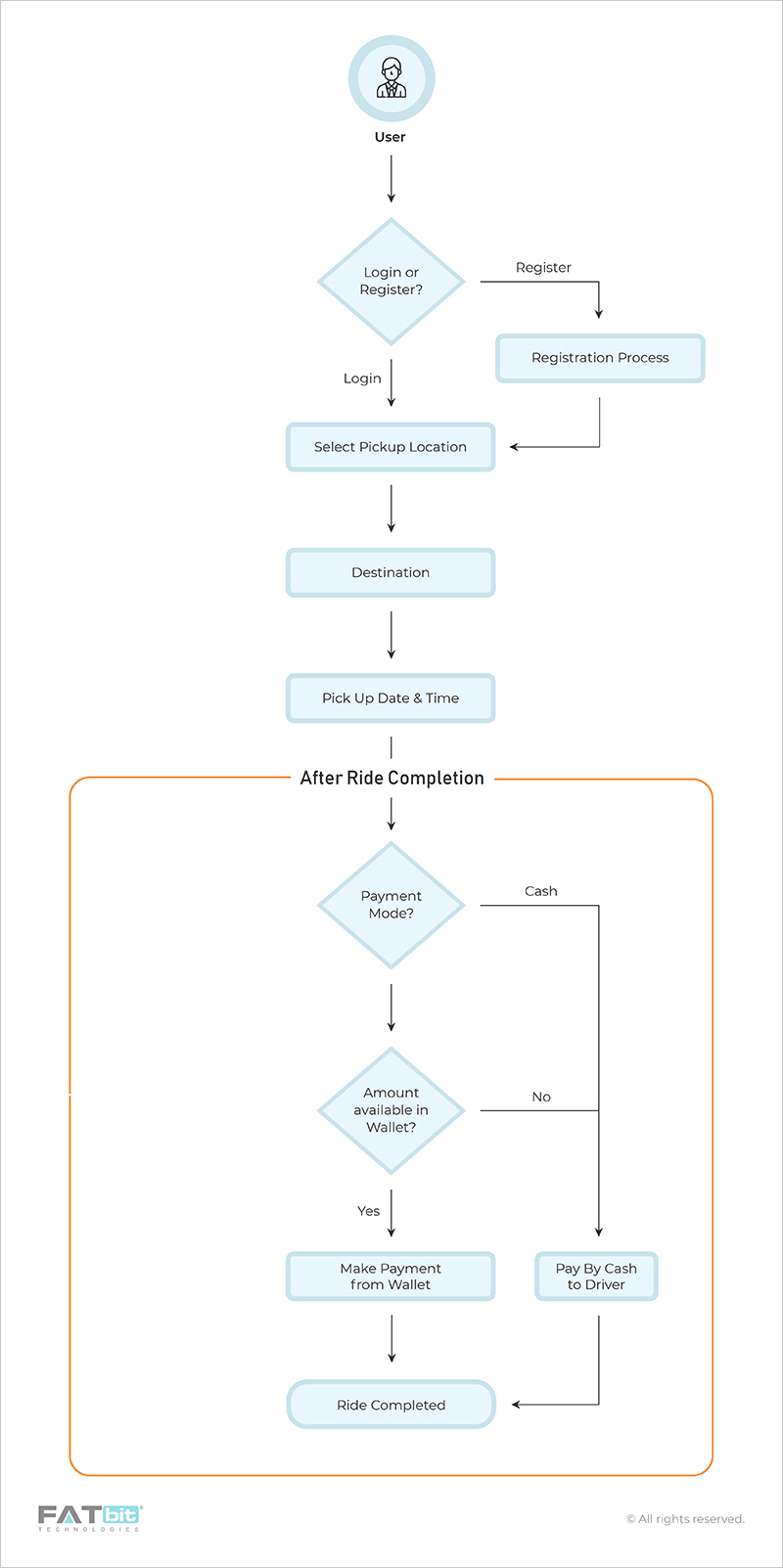 Online_Cab_Booking_FLow_Chart