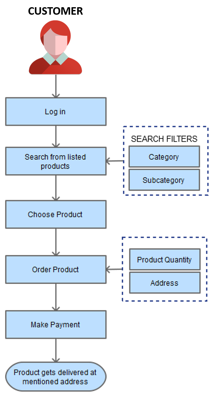 order product process flow