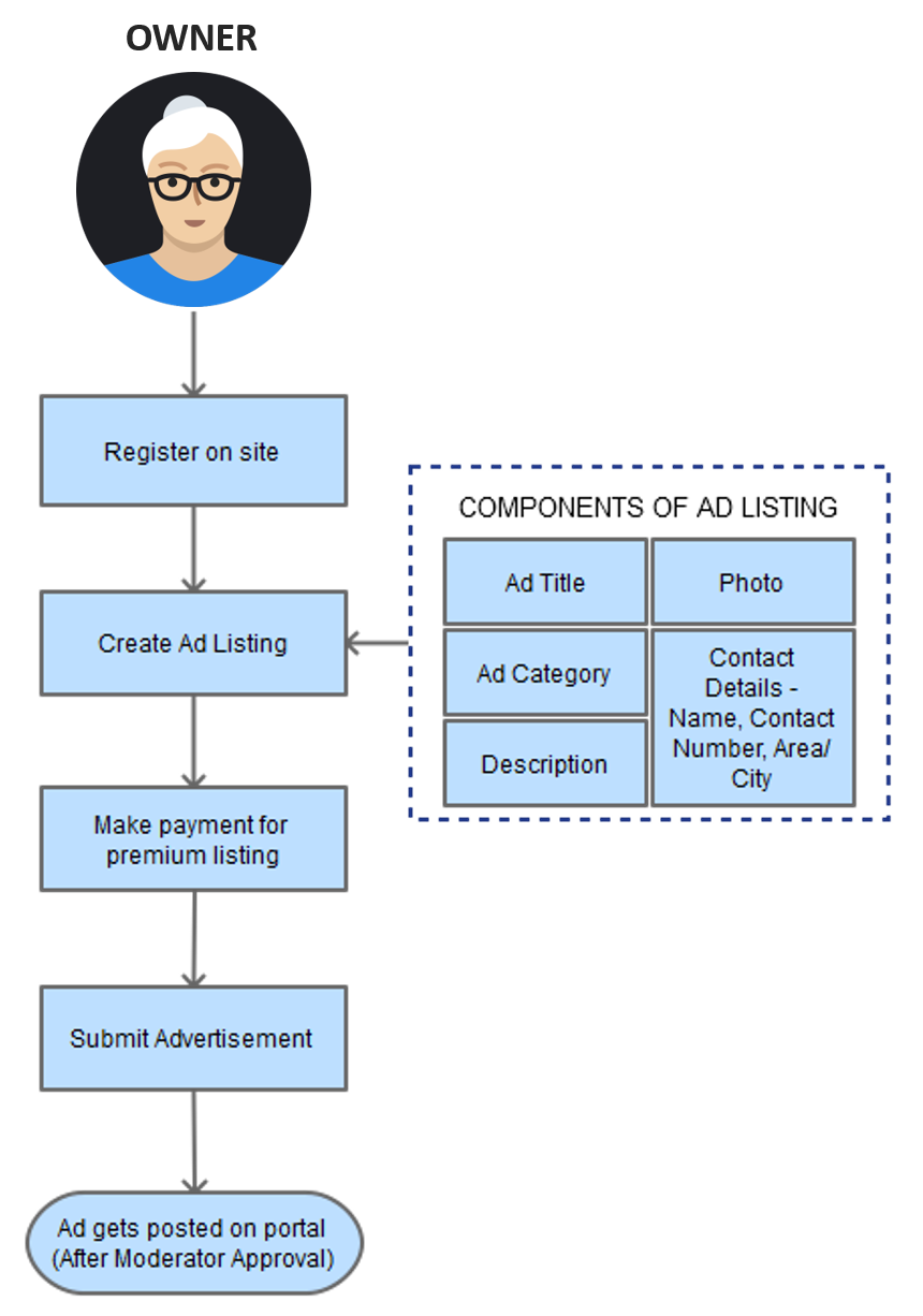 Ad Posting Process