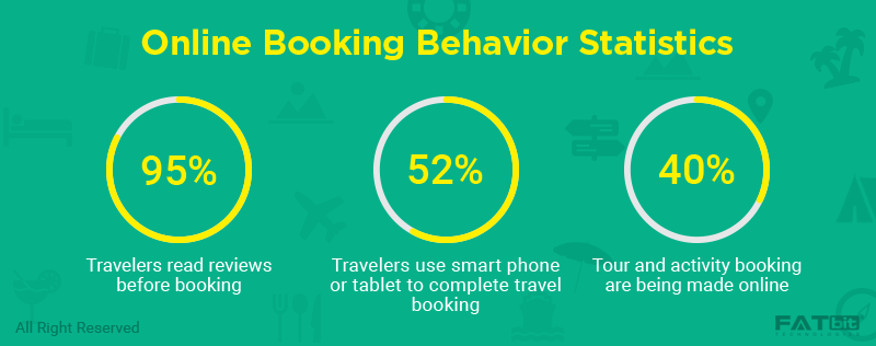 Travel question answer website stats