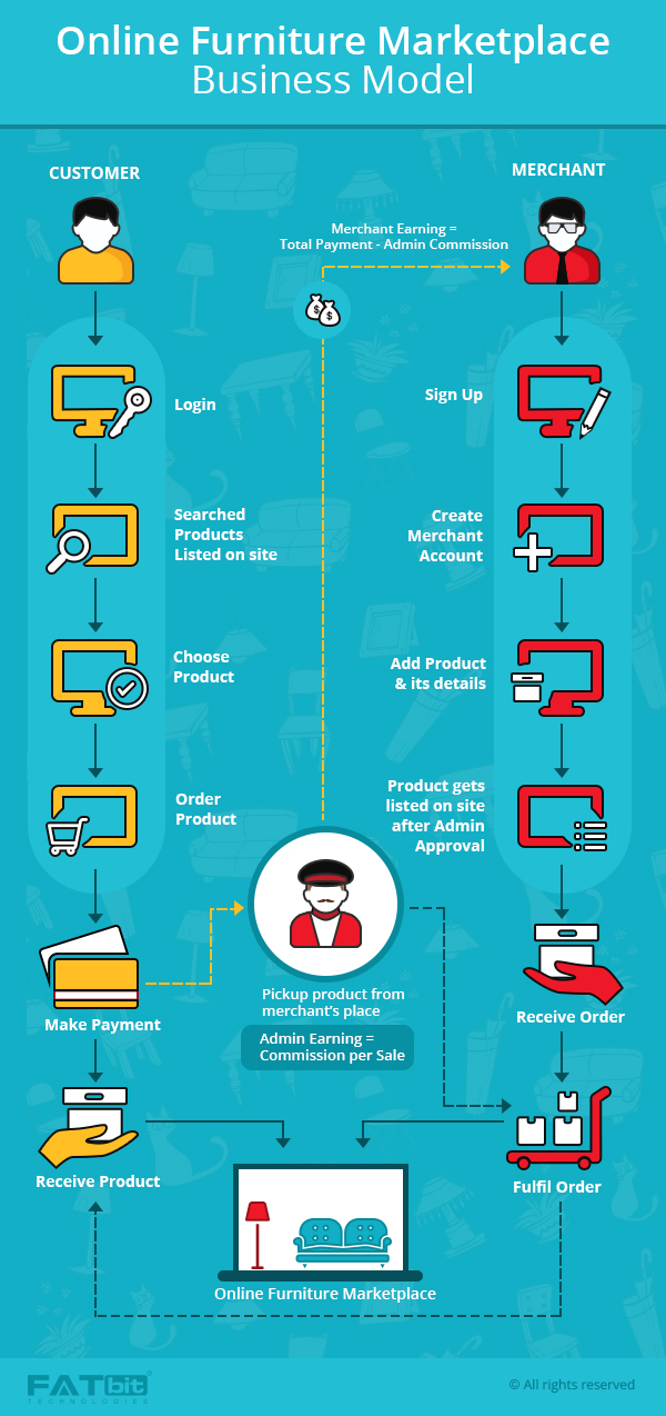 online furniture marketplace business model