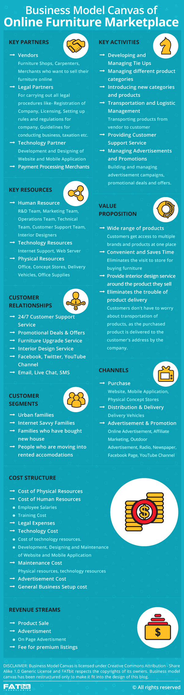 online furniture website business canvas