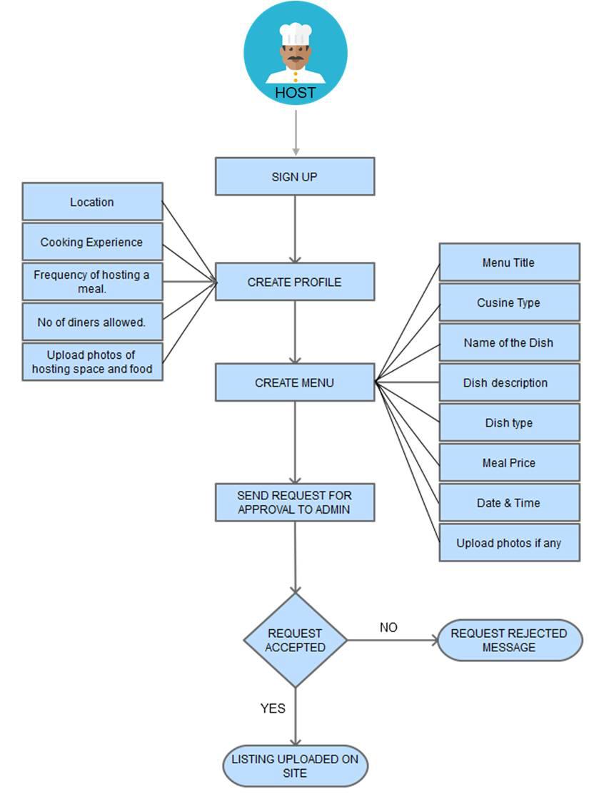 Hosting a meal process flow