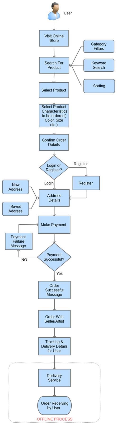 Multivendor store process flow