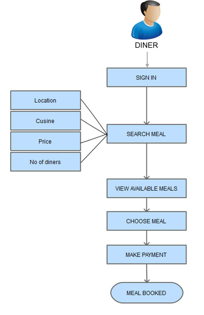 booking a meal process flow