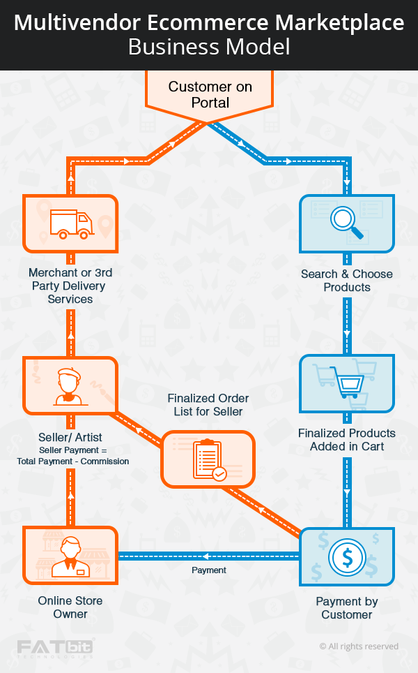 multivendor ecommerce business model