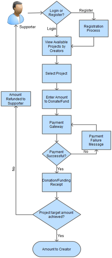 crowdfunding investor flow process