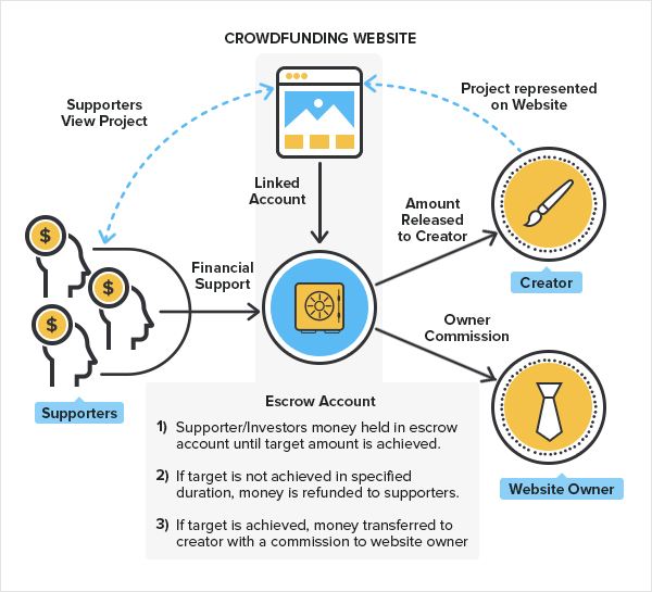 crowdfunding website business model
