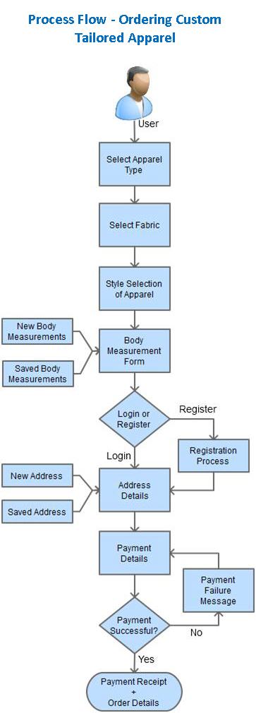 custom tailoring portal process flow