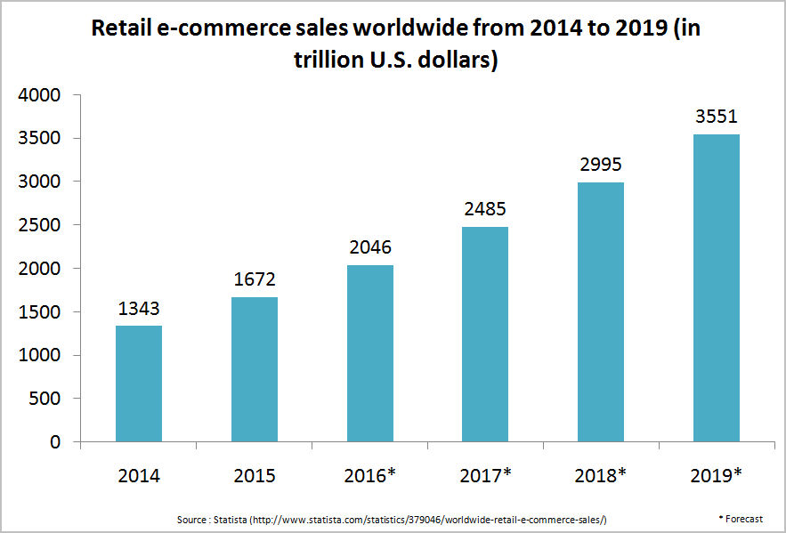 ecommerce stats