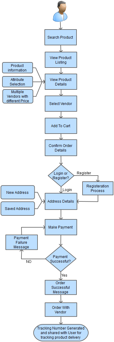 multi vendor ecommerce process flow