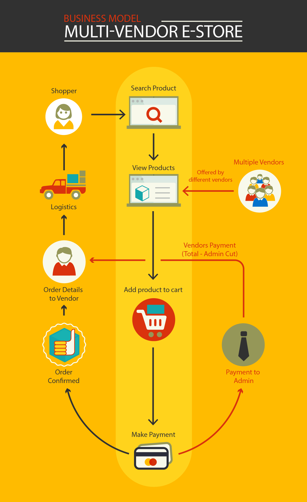 Business Model Multivendor store