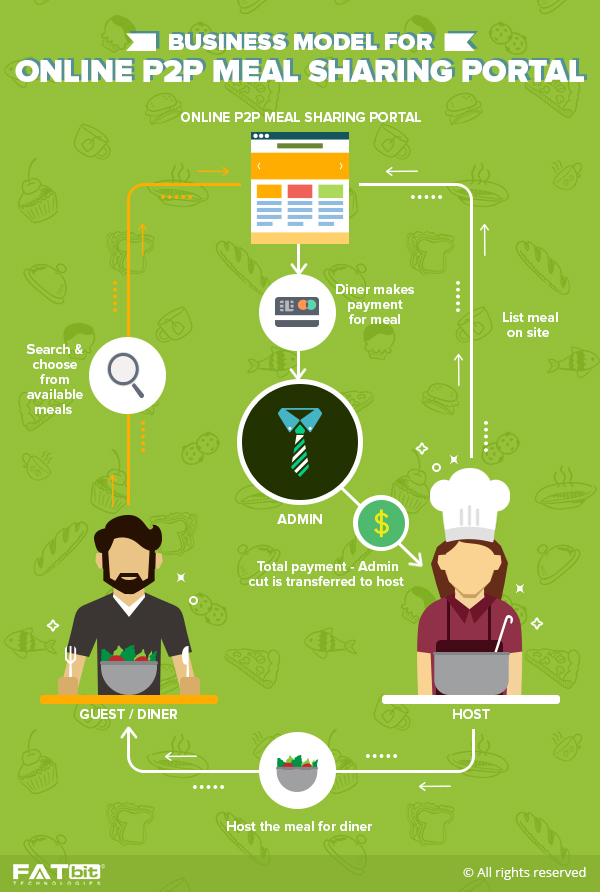 online p2p meal sharing business model