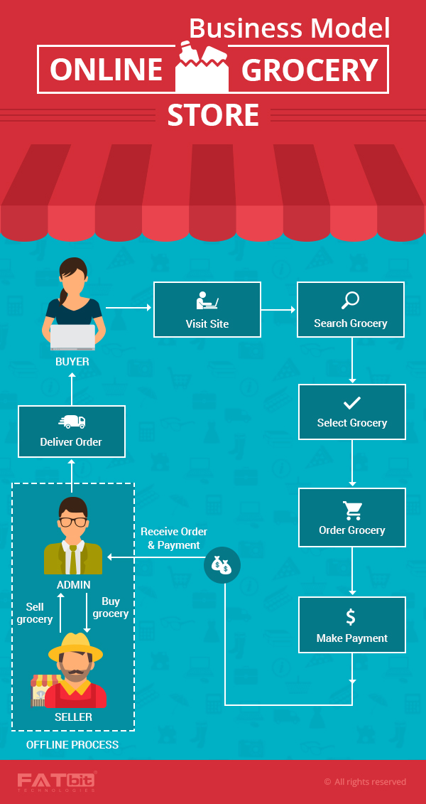 Business Model- Online Grocery Marketplace