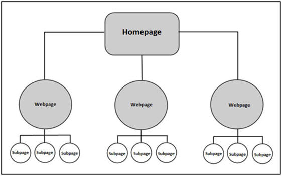 website layout planning