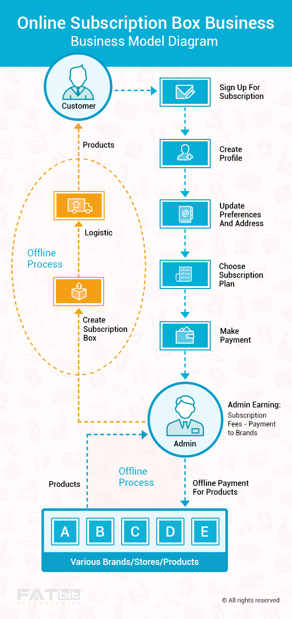 Subscription ecommerce busin