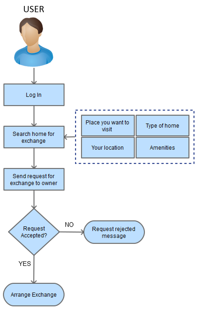 How to arrange home exchange