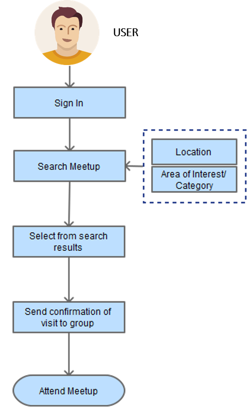 Process of Attending a Meetup