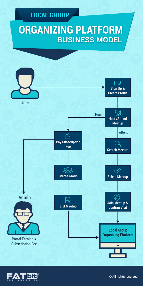 Business Model Local Group Organizing Platform