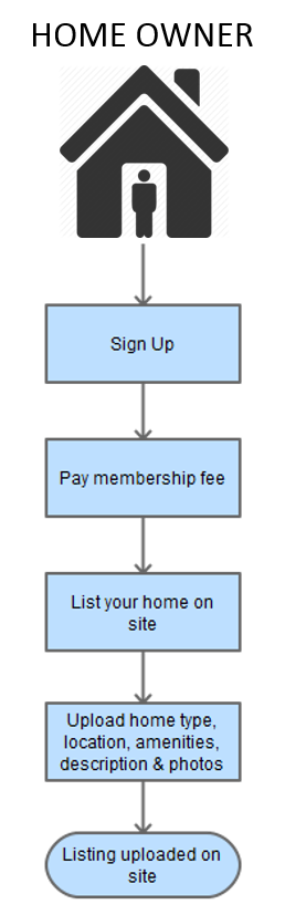 Listing Home for exchange