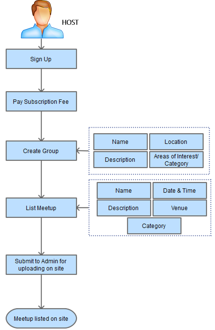 Process of Listing a Meetup