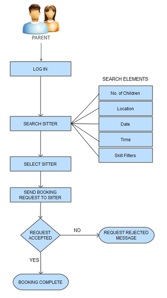 babysitter booking process flow