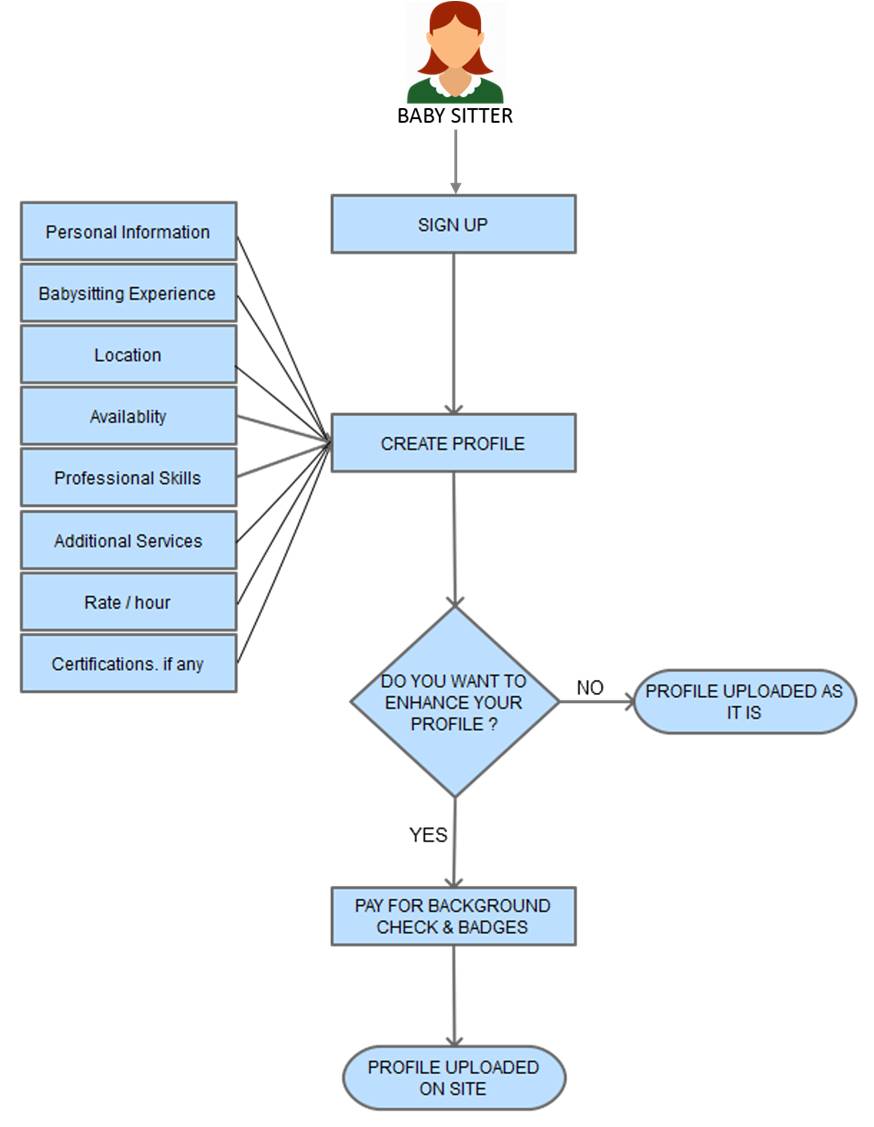 babysitter profile creation process flow