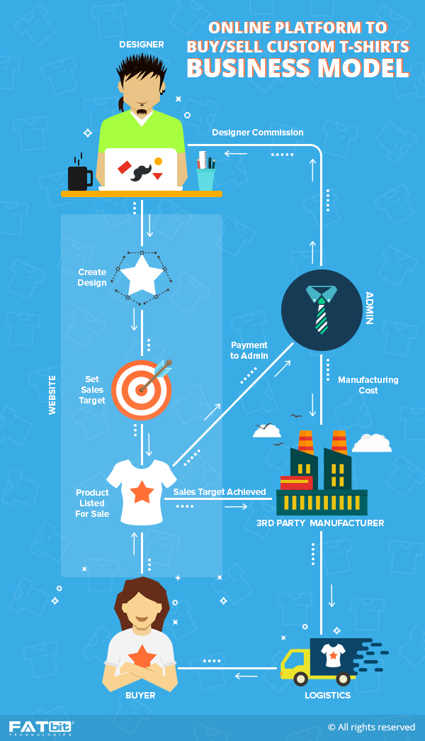 custom tshirt platform business model