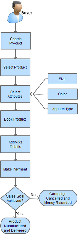 custom tshirt platform buyer process flow