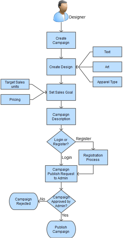 custom tshirt platform campaign creation.jpg