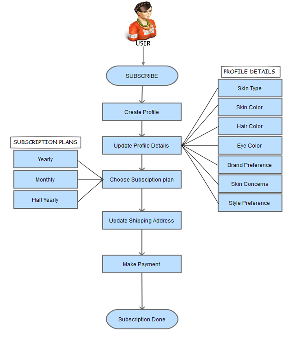 subscription box customer process flow