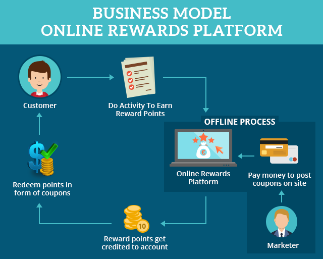 Business Model Online Reward Platform